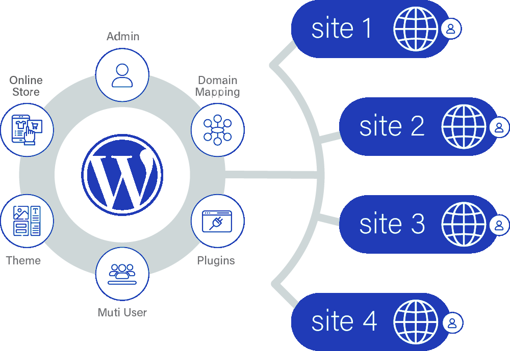 Multisite WordPress