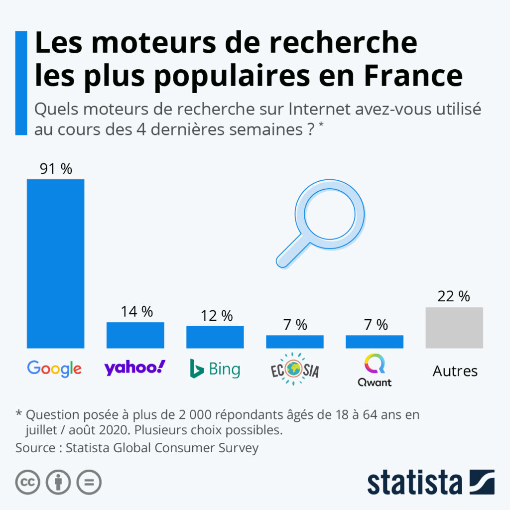 Statistiques moteurs de recherche populaires en France